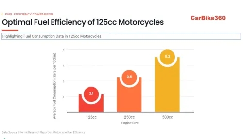 Bike Buying Guide: How to choose a bike between 125-500 cc ?