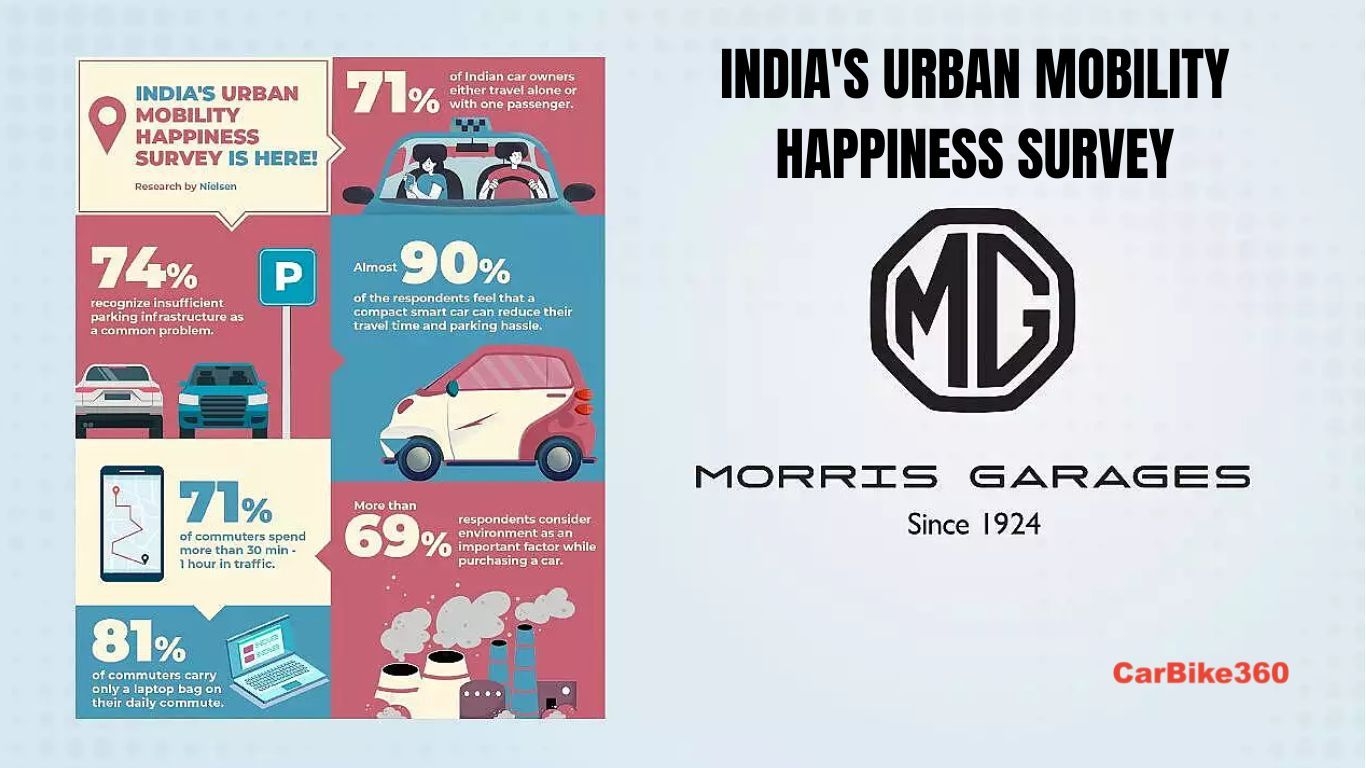 एमजी मोटर इंडिया के अर्बन मोबिलिटी हैप्पीनेस सर्वे से भारतीय यात्रा के अनुभव के बारे में पता चलता है news