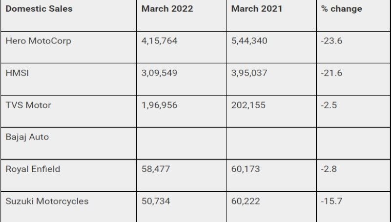 Two-Wheeler sales dip by 21 percent: No Smooth Ride