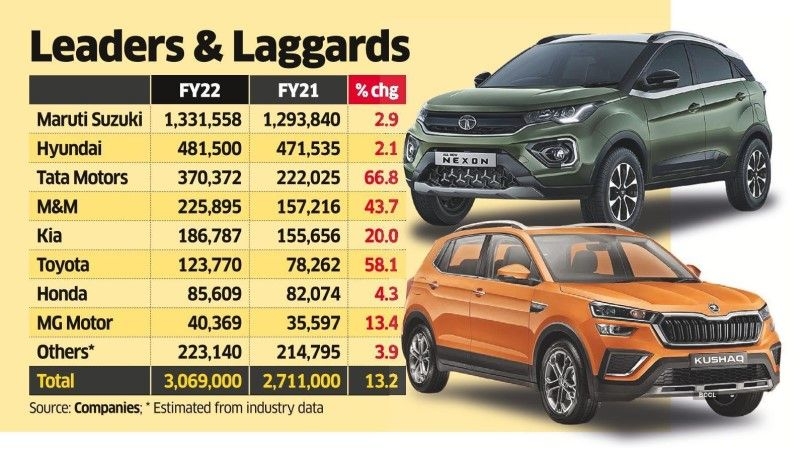 Car Manufacturers Fight well in Tough FY22 to Register 3.1m in Sales