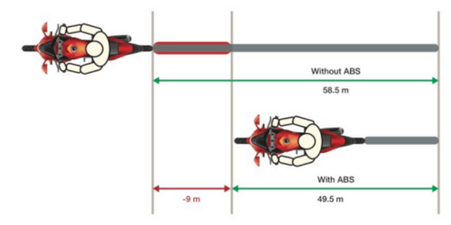 ABS 101: How ABS does work in Bikes and Scooters?