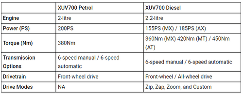 XUV700 का दूसरा बैच स्लॉट आज से खुला, केवल पहले 25000 ग्राहक ही इस पर दावा कर सकते हैं।