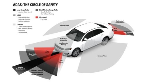 How far has the ADAS features come? Level 5 ADAS does not need human assistance