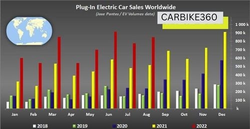 60% increase in Plug-in EV sales Globally in August 2022: Reports