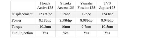 Top 125 cc Scooters in India