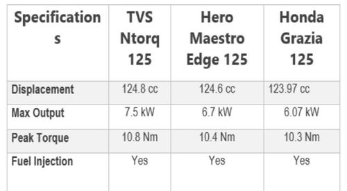 Best 125cc Scooters under 1 Lakh