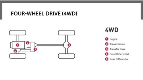 AWD (ऑल व्हील ड्राइव) और 4WD (फोर व्हील ड्राइव) के बीच विस्तृत तुलना