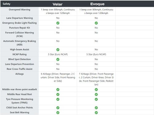 A Comprehensive Comparison: Range Rover Velar vs. Range Rover Evoque