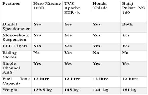 Top Selling 160cc Sports Bikes In India