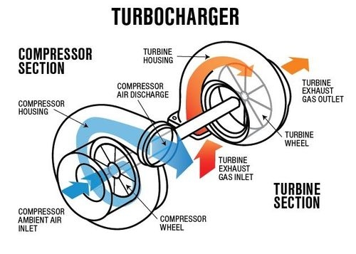 Turbo Engines: Know What are the Advantages & Disadvantages before selecting your Car