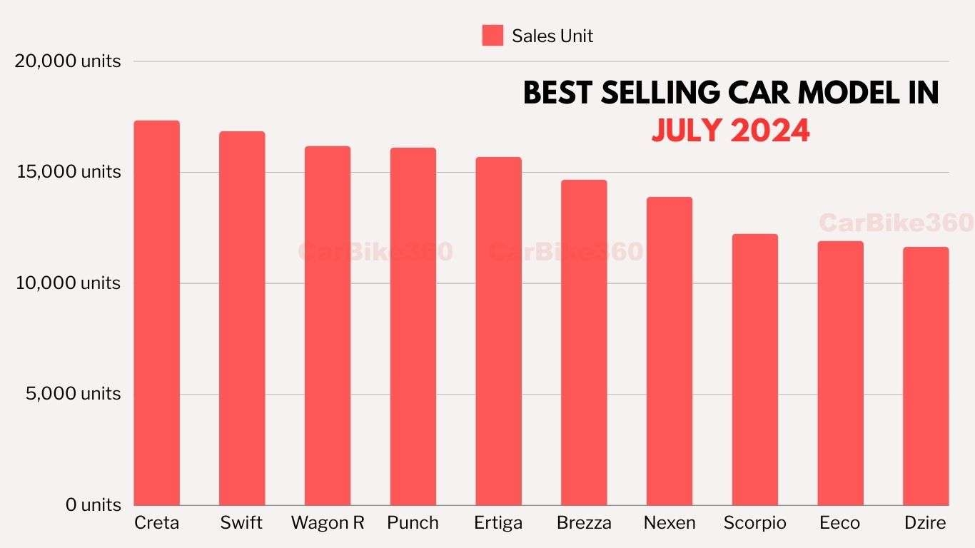 Top Best Selling Car Models in India in July 2024: Creta Leads The Chart news